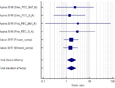 Figure 2: Forest plot for summary odds ratio 