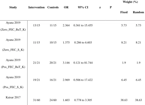 Table 1: Random effects model summary odds ratio 