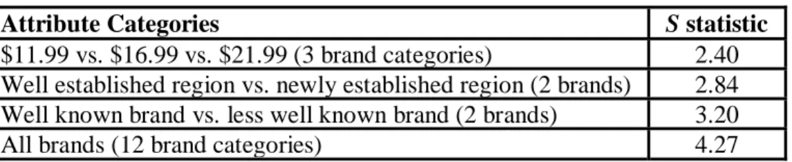 Table 1: S-Statistics for Prices, Regions, And Brands 