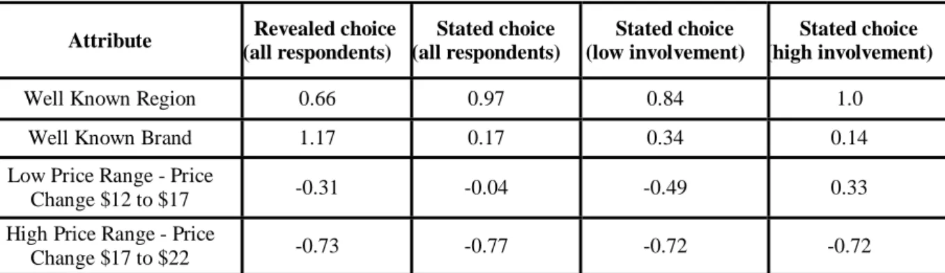 Table 2: Comparison of Revealed and Stated Choice Utilities  