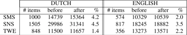 Table 1: Data statistics of our Dutch and English corpus representing the amount of data and the number of tokens beforeand after normalization