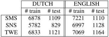 Table 2: Number of tokens in the train and test datasets forboth languages that were used for the normalization exper-iments