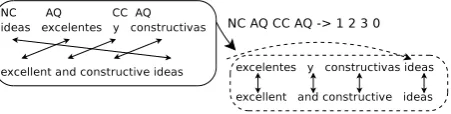 Figure 2. Pattern extractionFigure 1:.Each pattern is scored with a probability computed on the basis of Reordering rules extraction from word alignment.This ﬁgure is borowed from (Crego and Mari˜no, 2006).