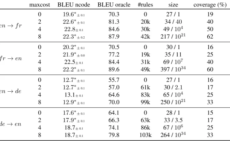 Table 1: BLEU scores on test data obtained by(monotone (m)), using our lattice reordering space (l) and when given exactly the unfolded reordering (u), during tuningphase on development data (tun.) and when decoding the test (dec.)