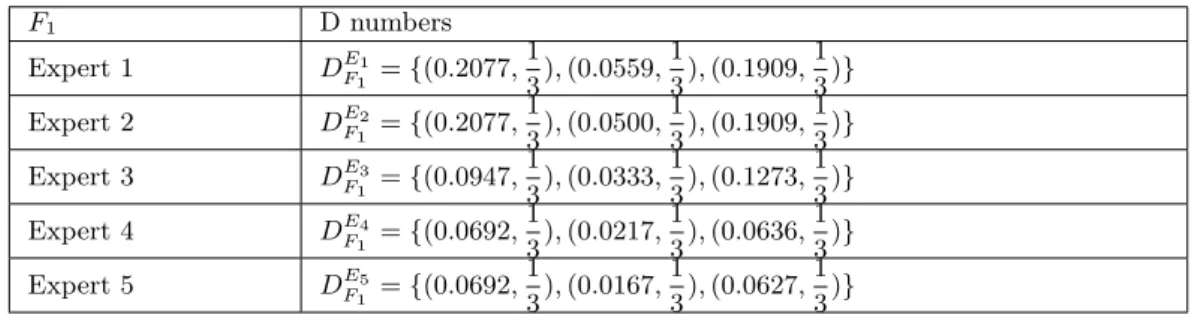 Table 5: The representation of D numbers for failure mode 1 (F 1 ) F 1 D numbers Expert 1 D E F 1 1 = {(0.2077, 1 3 ), (0.0559, 13 ), (0.1909, 13 )} Expert 2 D E F 1 2 = {(0.2077, 1 3 ), (0.0500, 13 ), (0.1909, 13 )} Expert 3 D E F 1 3 = {(0.0947, 1 3 ), (