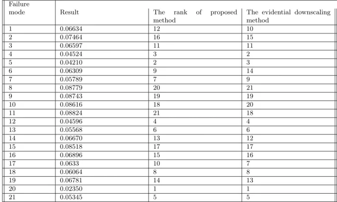 Table 6: The comparison of risk priority ranking by two methods