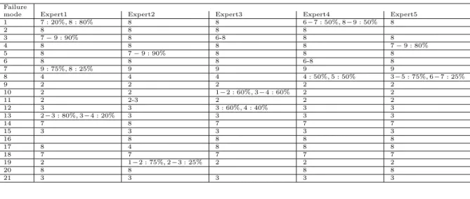 Table 2: Severity assessment by FMEA team members