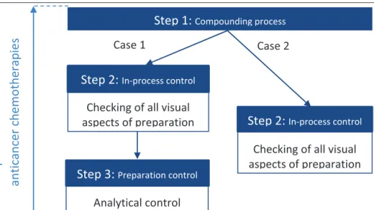 Table 1: Preparation and control processes for chemotherapies Step 1 : Compounding process