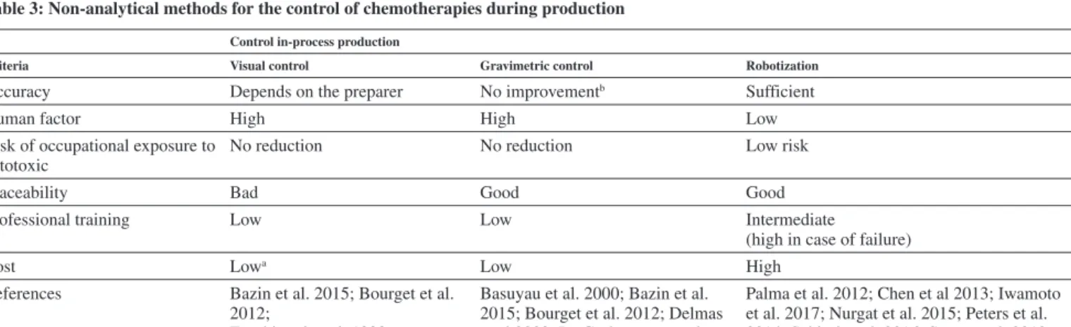 Table 3: Non-analytical methods for the control of chemotherapies during production