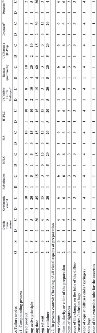 Table 5: Analytical methods for control in process and after production