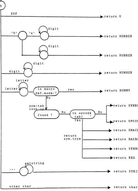 Figure 5.State Diagram of the Lexical Analyzer