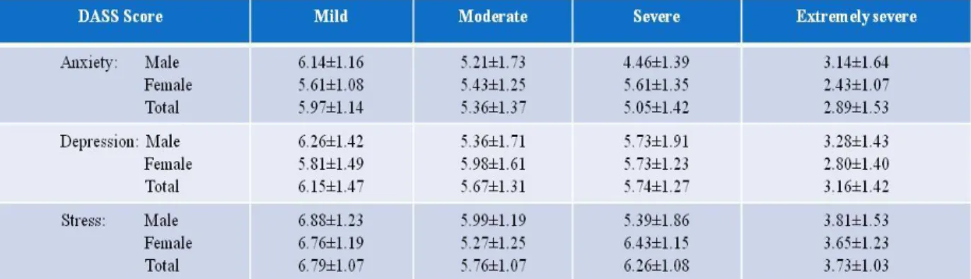 Table 2 below shows  that there was  decreased  DASS score percentage for  subscales (Anxiety, Depression, Academic  Stress) from mild, moderate and severe stress group in all students, which was statistically significant (p&lt;0.05)