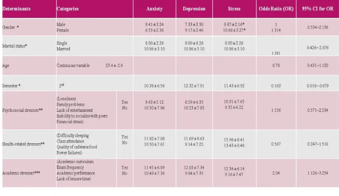 Table 3. Association or Anxiety, Depression, Stress with socio-demographic characteristics of participants 