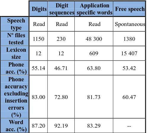 Table 6: Experimental conditions and results of speech recognition experiments for different subsets of the Basque Speecon-like database