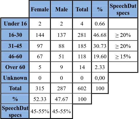 Table 7 shows the distribution of speakers in the database, in terms of gender and age, as well as those specified by the standard