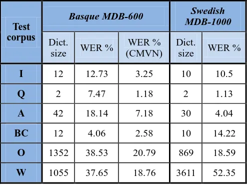 Table 10: Dictionary sizes and WER of speech recognition experiments carried out on different test 