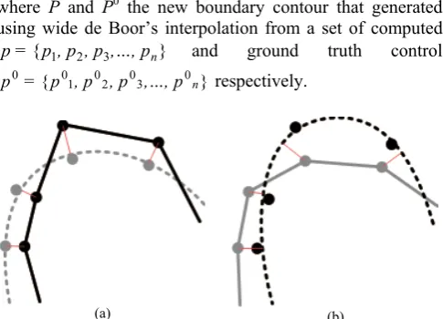 Fig. 1  Comparison of shape distance measure using (a) a pair control point distance (b) shortest distance between control point and curve  