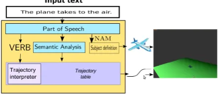Figure 1: Architecture of the system from the input text tothe corresponding animation