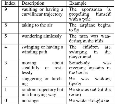 Table 5: Horizontal amplitude modulation