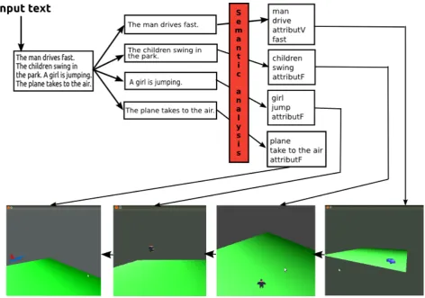 Figure 2: Samples of interpretation and their result as visualization.