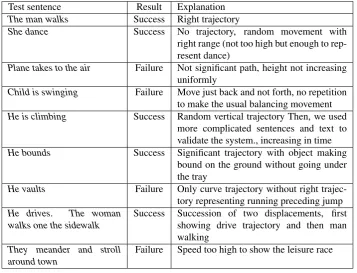 Table 8: Sample of sentences from the test corpus, results of our interpreter and comment about this result.