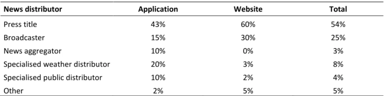 Table 3. Comparison of on-device news items by news distributors - χ² (6) = 122,027*** (p<0.001) 