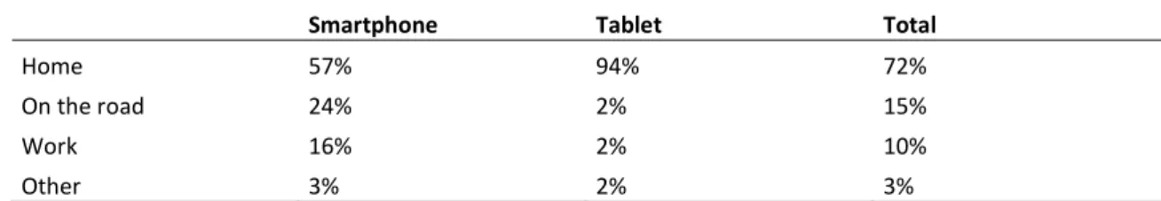 Table 4. Comparison choice of mobile device by location - FET (225) = 43.768*** (p < 0.001) 