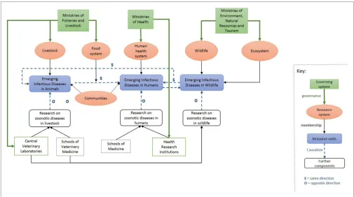 FigUre 1 | Overview of the context within which Southern African Centre for Infectious Disease Surveillance operates in Southern African countries.