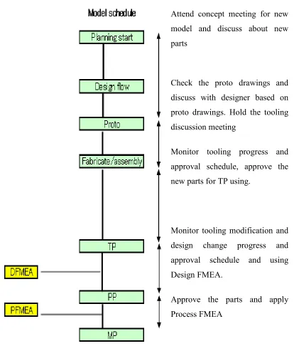 Figure 2.1: Design development stages (Sources from TDK_Lambda Sdn.Bhd) 