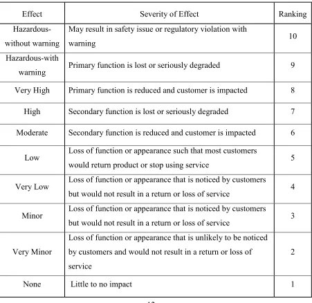 Table 2.1: Table of severity in FMEA 