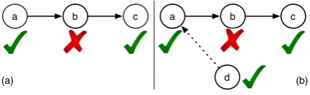 Figure 2: Example of (a) an abstract argumentation frame-work, and (b) a bipolar argumentation framework.