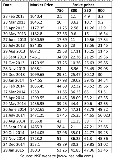 TABLE 5: SHOWING DETAILS OF CALL OPTION CONTRACTS OF ICICI 