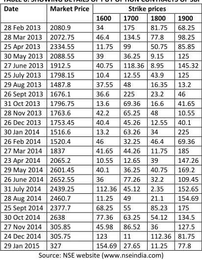 TABLE 7: SHOWING DETAILS OF CALL OPTION CONTRACTS OF SBI 