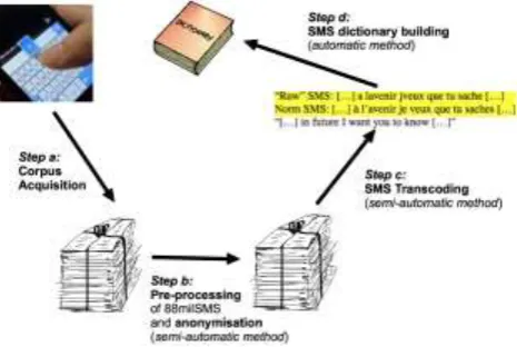 Figure 2: Overall process of the sud4science project 
