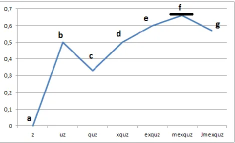 Fig. 3: Comparison function between “Jmexquz” and “Je m’excuse” (in English I apologise)
