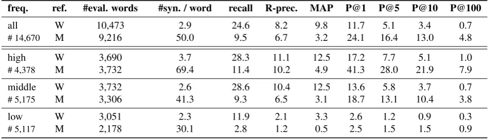 Table 1: Evaluation of thesaurus building for and with single terms only