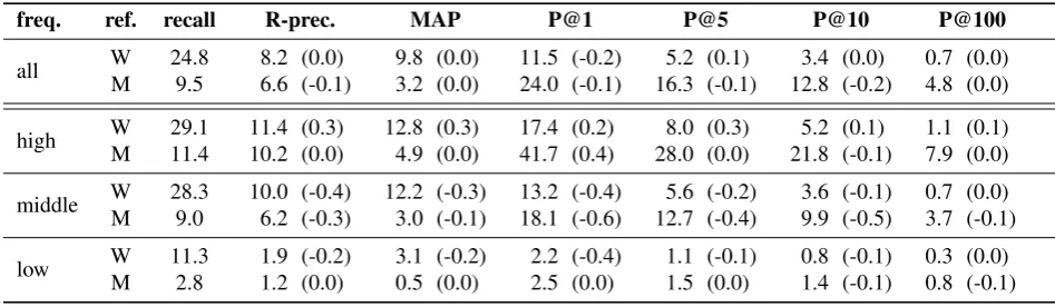 Table 2: Evaluation of thesaurus building for single term entries and single/multi-term features
