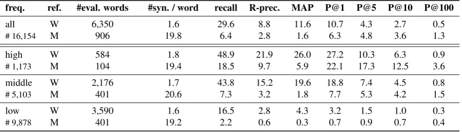 Table 4 provides a qualitative view of this distributional the-saurus of nominal compounds by giving the ﬁrst neighborsof some of its entries with their similarity value with theirentry