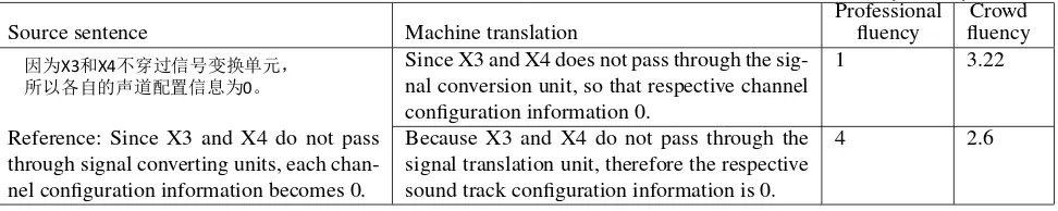 Table 3: Example sentences of different evaluation between professional and crowdsourcing by ﬂuency