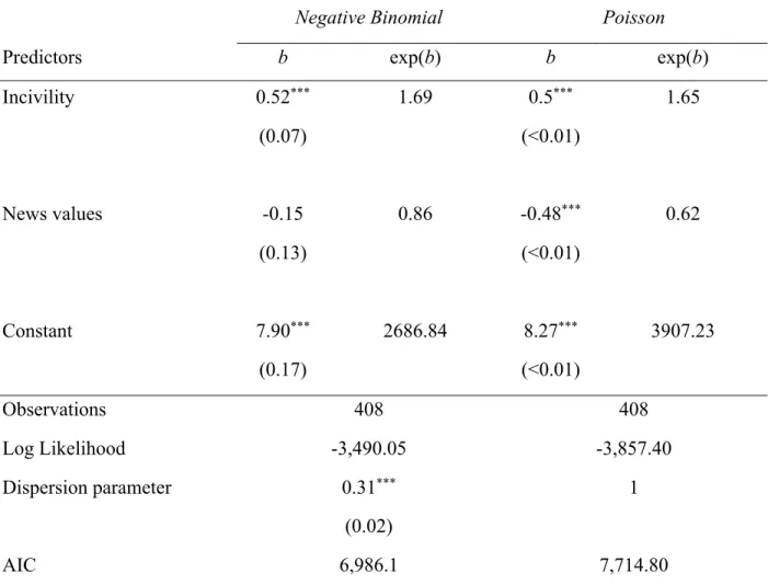 Table 2 Negative binomial regression and Poisson regression models predicting total  online engagement of Facebook posts by incivility and news values 
