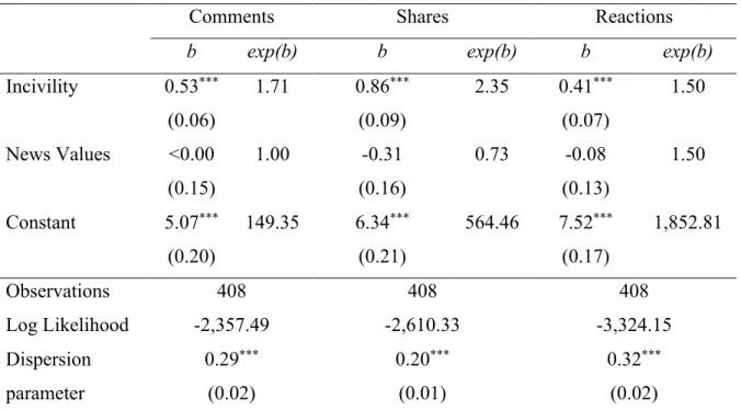 Table 3 Negative binomial regression on the number of comments, shares, and reactions of  Facebook posts by level of incivility and news values  