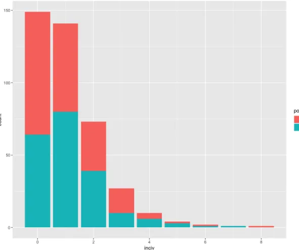 Figure 2 Frequency distribution of incivility across political categories 