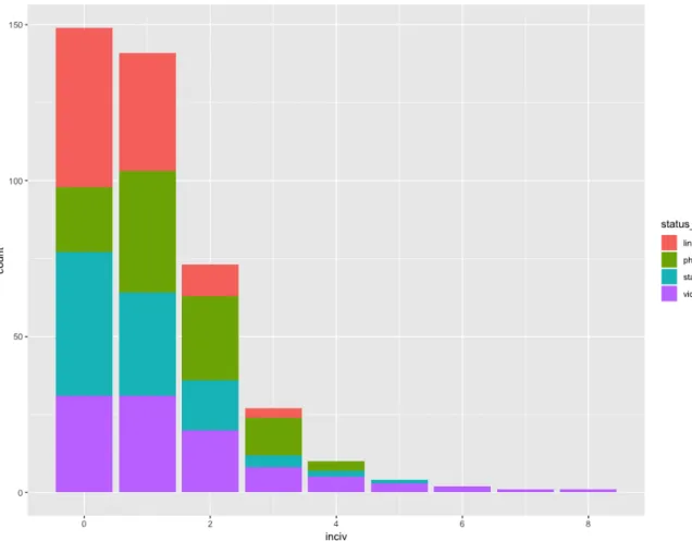 Figure 3 Frequency distribution of incivility across types of status 