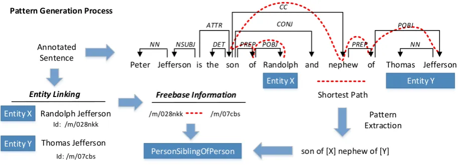 Figure 1: Patterns are extracted from the shortest undirected path between two annotated entities
