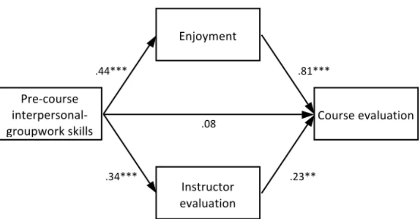Figure  5.1.    The  mediating  role  of  enjoyment  and  instructor  evaluation  in  the  relationship  between   pre-­course  interpersonal-­groupwork  skills  and  course  evaluation