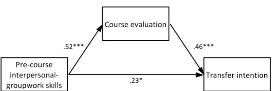 Figure  5.2.    The  mediating  role  of  course  evaluation  in  the  relationship  between  pre-­course  