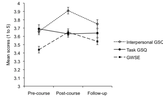 Figure  6.1.  Changes  in  interpersonal  and  task  groupwork  skills  (GSQ)  and  groupwork  self-­efficacy   (GWSE)  following  OAE;;  the  possible  range  of  scores  are  between  1  and  5