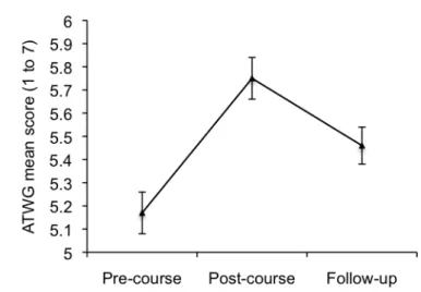 Figure  6.2.  Changes  in  attitudes  towards  working  in  a  group  (ATWG)  following  OAE;;  the  possible   range  of  scores  are  between  1  and  7