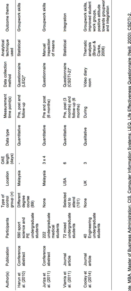 Table  2.1  -­  Continued                                                                       