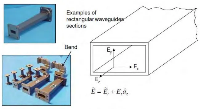 Figure 2.1: Rectangular waveguide [14] 